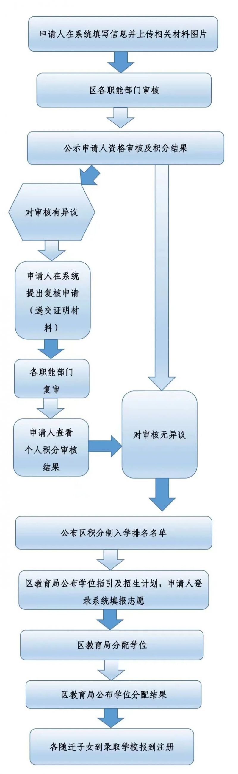 广州天河区积分入学 2023广州天河积分入学申请流程