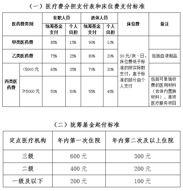 南宁职工医保住院报销比例是多少钱 南宁职工医保住院报销比例是多少