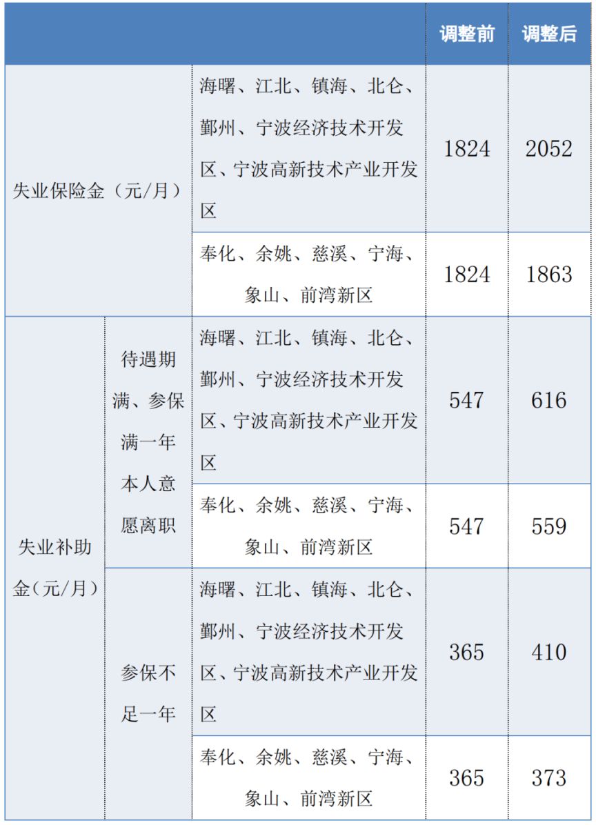 宁波失业保险待遇明细 宁波地区失业保险领取标准