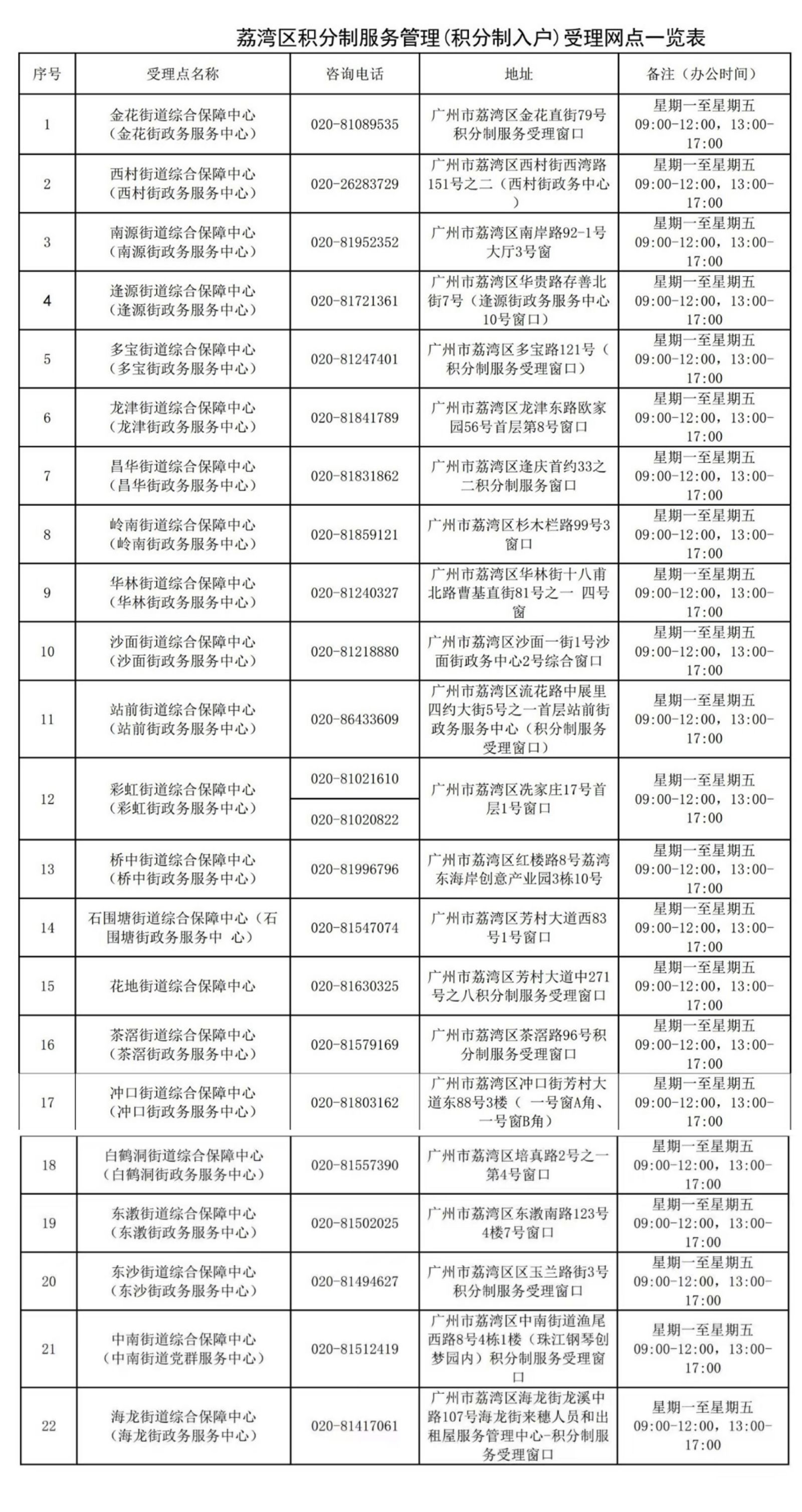 广州积分入户提交时间 2022年广州积分入户材料核验地点