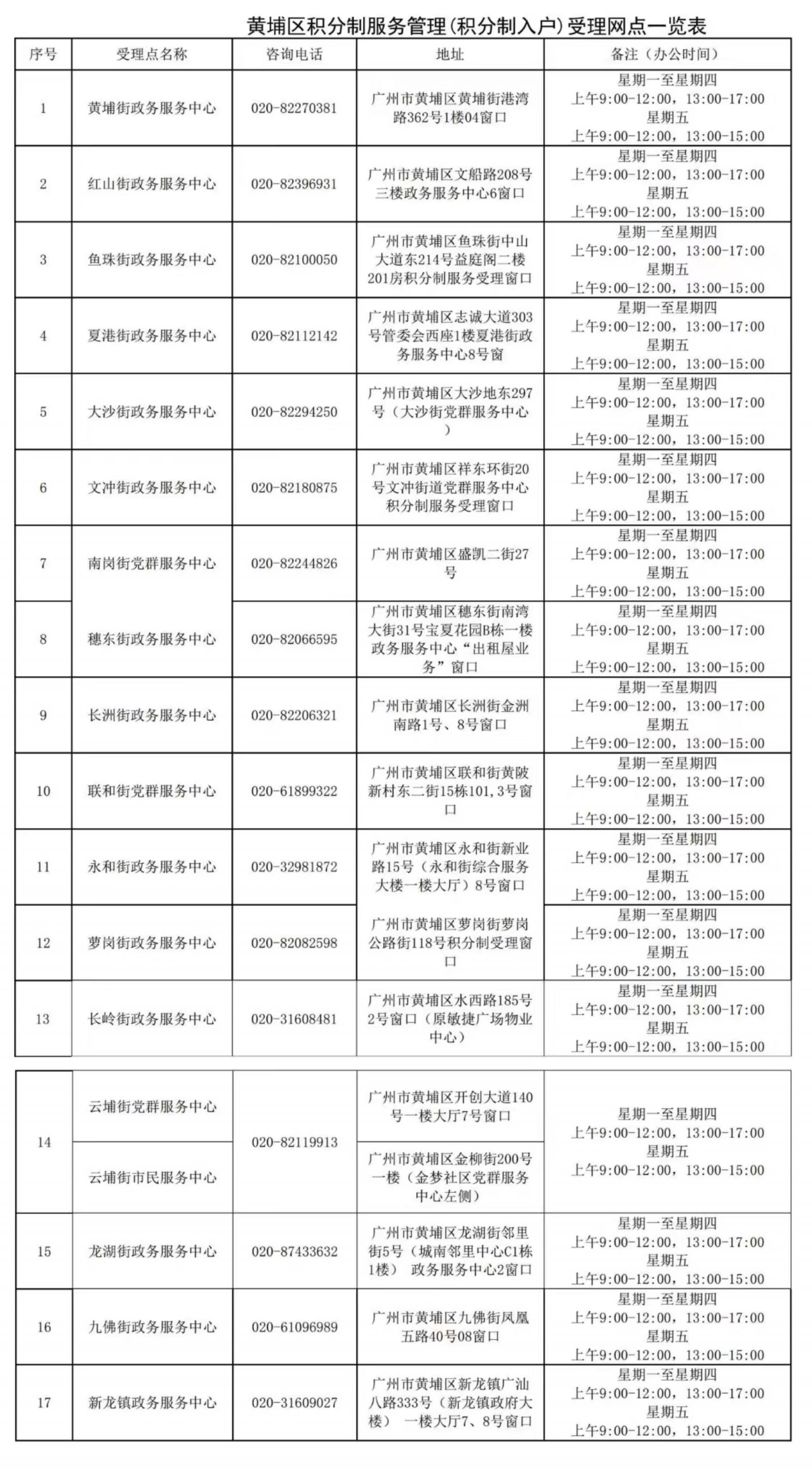 广州积分入户提交时间 2022年广州积分入户材料核验地点