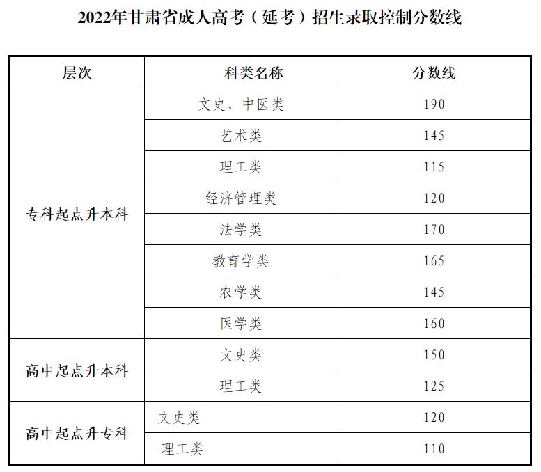 最新 甘肃成人高考分数线 2020年甘肃省成人高考录取结果