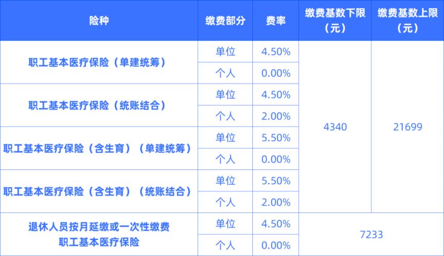 佛山个人和单位的医保缴费比例是多少？