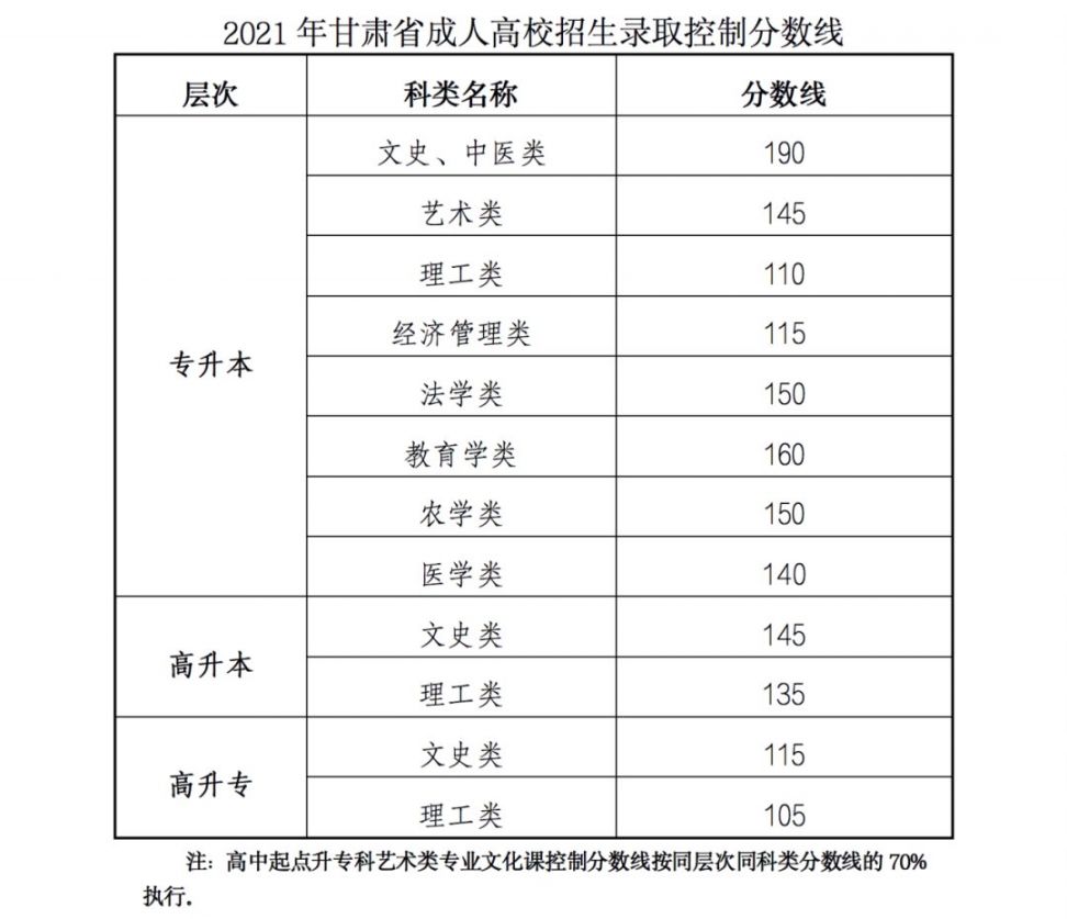 最新 甘肃成人高考分数线 2020年甘肃省成人高考录取结果