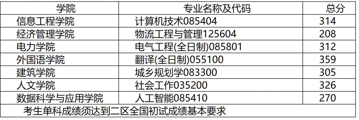 2023内蒙古工业大学研究生院复试通知