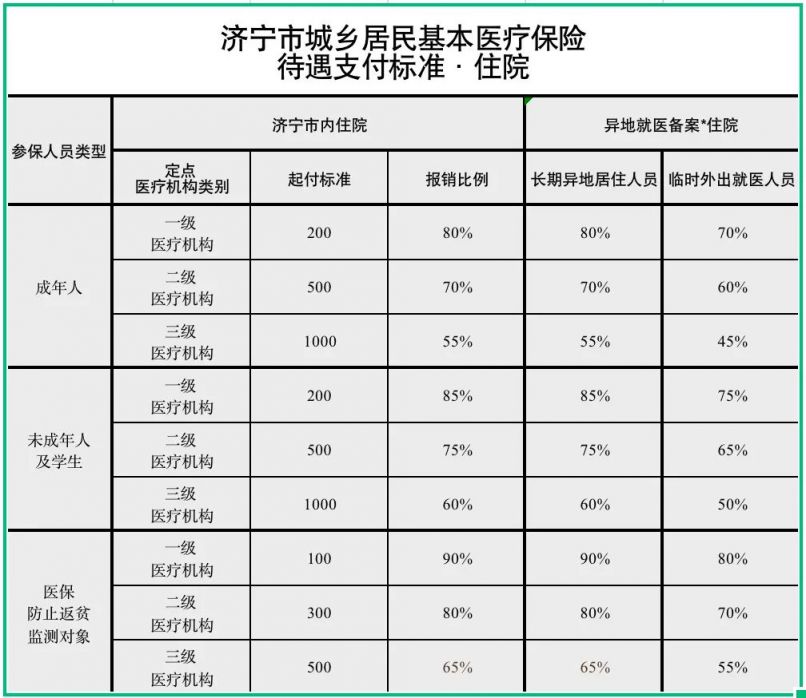 济宁农村医保报销比例 济宁农村医保能报销多少？