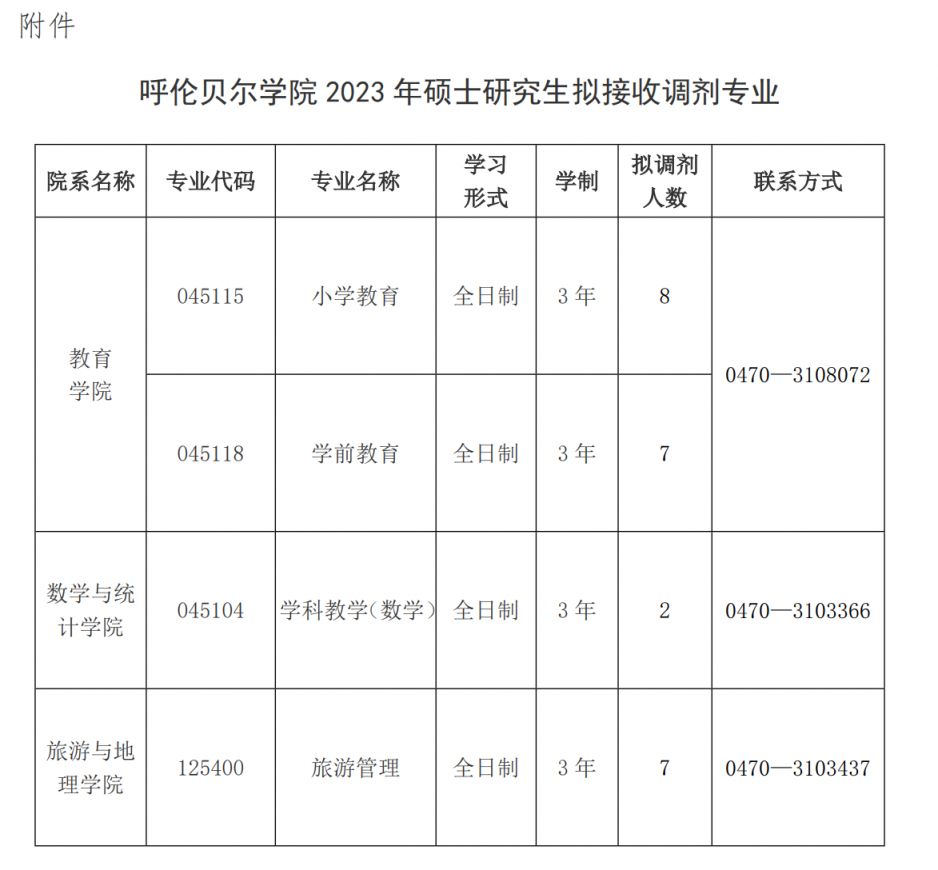 2023呼伦贝尔学院研究生拟接收调剂专业信息