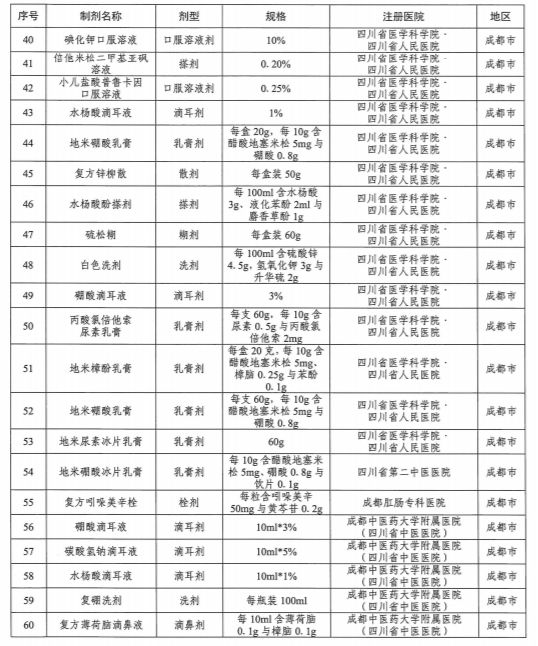 最新版 四川省医保伤保险和生育保险医疗机构制剂目录