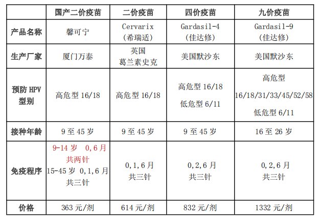 襄阳宫颈癌疫苗价格一览表查询 襄阳宫颈癌疫苗价格一览