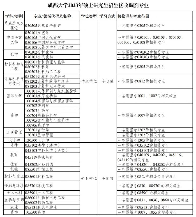 成都大学研究生调剂录取名单 成都大学研究生招生调剂信息公告2023