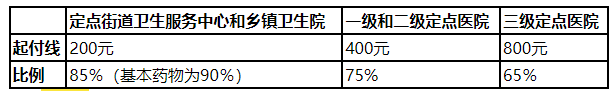 泰安医保报销比例是多少 泰安医保报销比例是多少啊