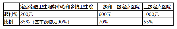 泰安医保报销比例是多少 泰安医保报销比例是多少啊