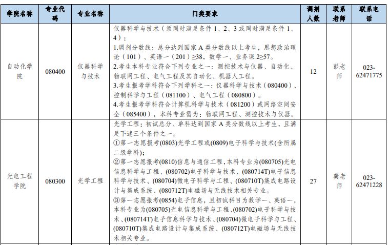 2023年重庆邮电大学拟接收硕士研究生调剂信息