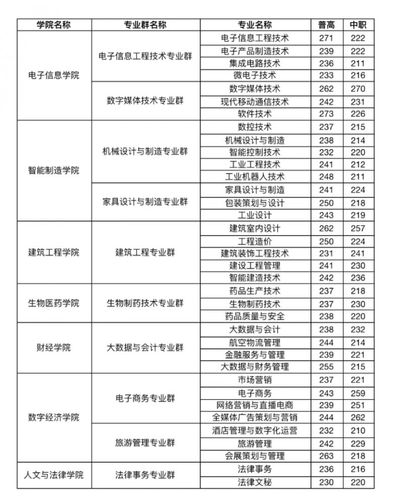 四川现代职业学院单招录取线是多少 四川现代职业学院单招录取线2023