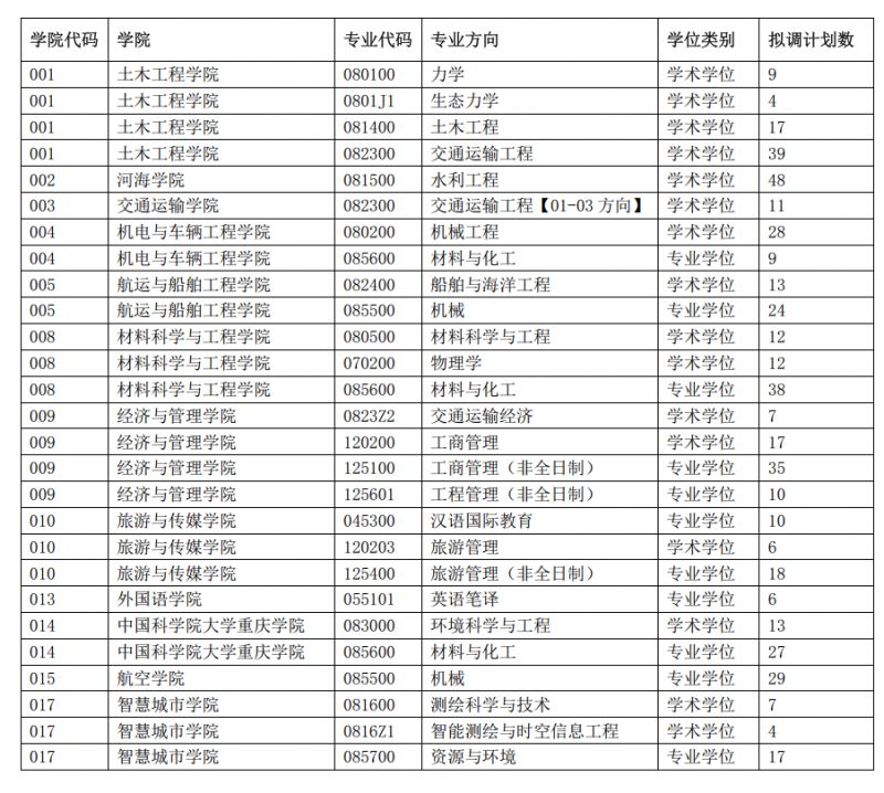 2023重庆交通大学硕士研究生招生拟调剂专业及计划公告