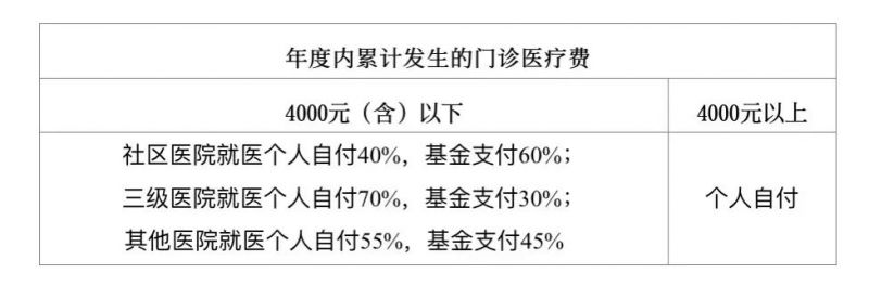 宁波大学生医保2020政策 宁波大学生医保门诊报销比例一览