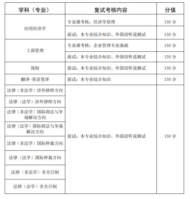 2023年西南政法大学硕士研究生调剂工作办法