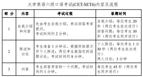 2023英语四六级口语考试时间+考试内容 21年四六级口语考试时间