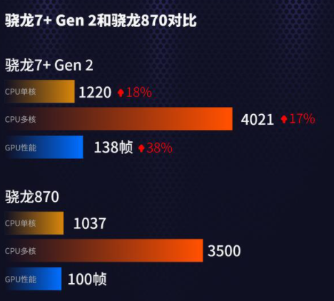 骁龙7+gen2和骁龙870哪个好 对比哪个性能跑分更强