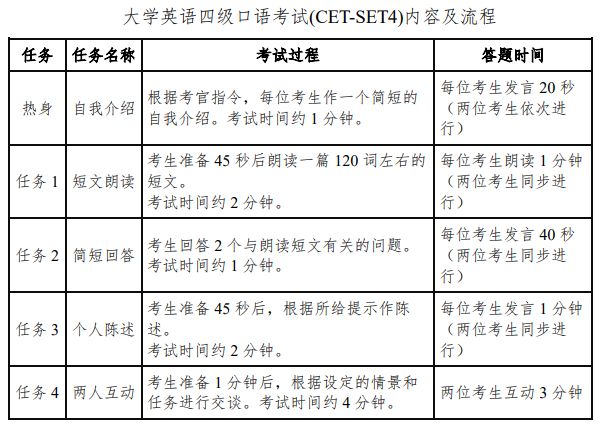 2023英语四六级口语考试时间+考试内容 21年四六级口语考试时间