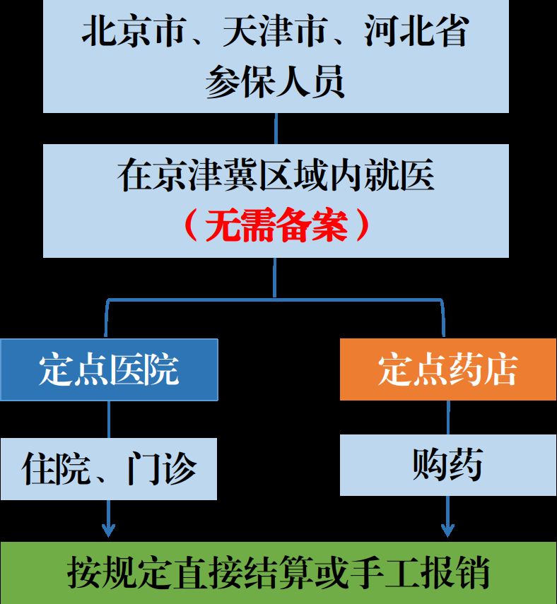 北京医保京津冀异地就医不用备案的医院包括哪些？