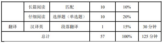 2023年上半年英语四六级CET考试时间及开考科目安排