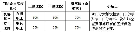 咸阳职工医保报销比例2023 咸阳职工医保报销比例