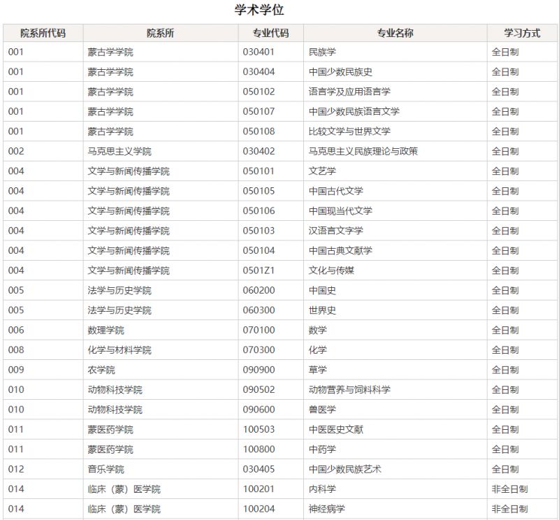 内蒙古民族大学研究生调剂信息2023 内蒙古民族大学研究生调剂信息2023年