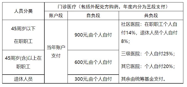 宁波职工医保报销比例汇总 宁波职工医保报销比例汇总查询