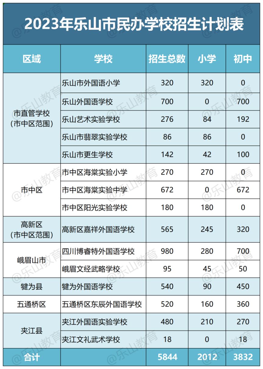 2023乐山民办学校招生政策 2023乐山民办学校招生政策解读