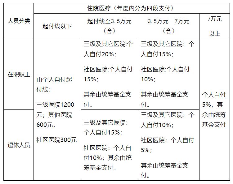 宁波职工医保报销比例汇总 宁波职工医保报销比例汇总查询