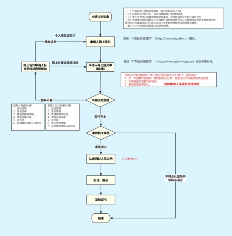 中山市2021年上半年中小学教师资格认定公告 2023上半年中山市教师资格认定流程图