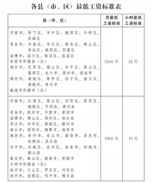 淄博最低工资标准2021年 2023淄博最低工资标准