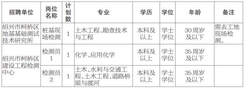 2023绍兴柯桥建设集团下属企业合同工招聘岗位和条件