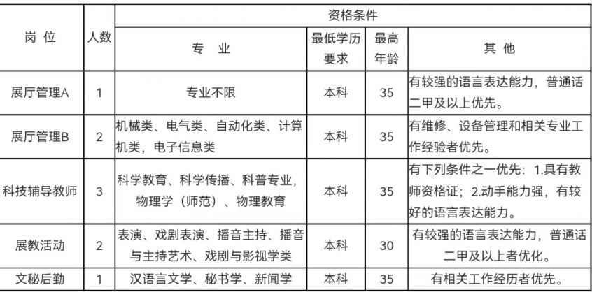 2023年绍兴科技馆编外工招聘岗位及条件要求