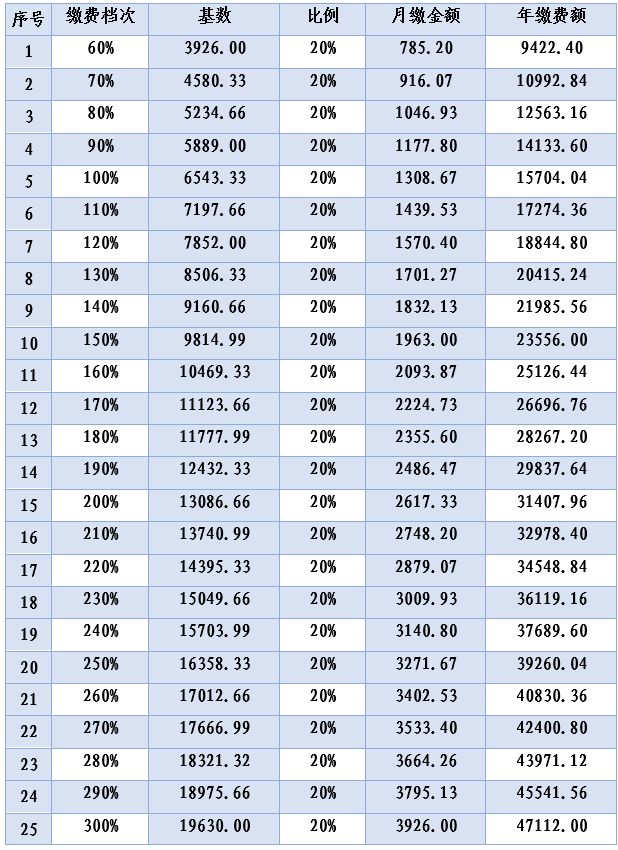 西安累计缴费年限满多少年可以领养老金