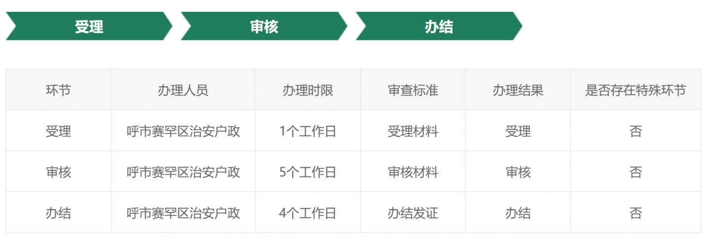 呼和浩特赛罕区异地身份证办理点在哪里？