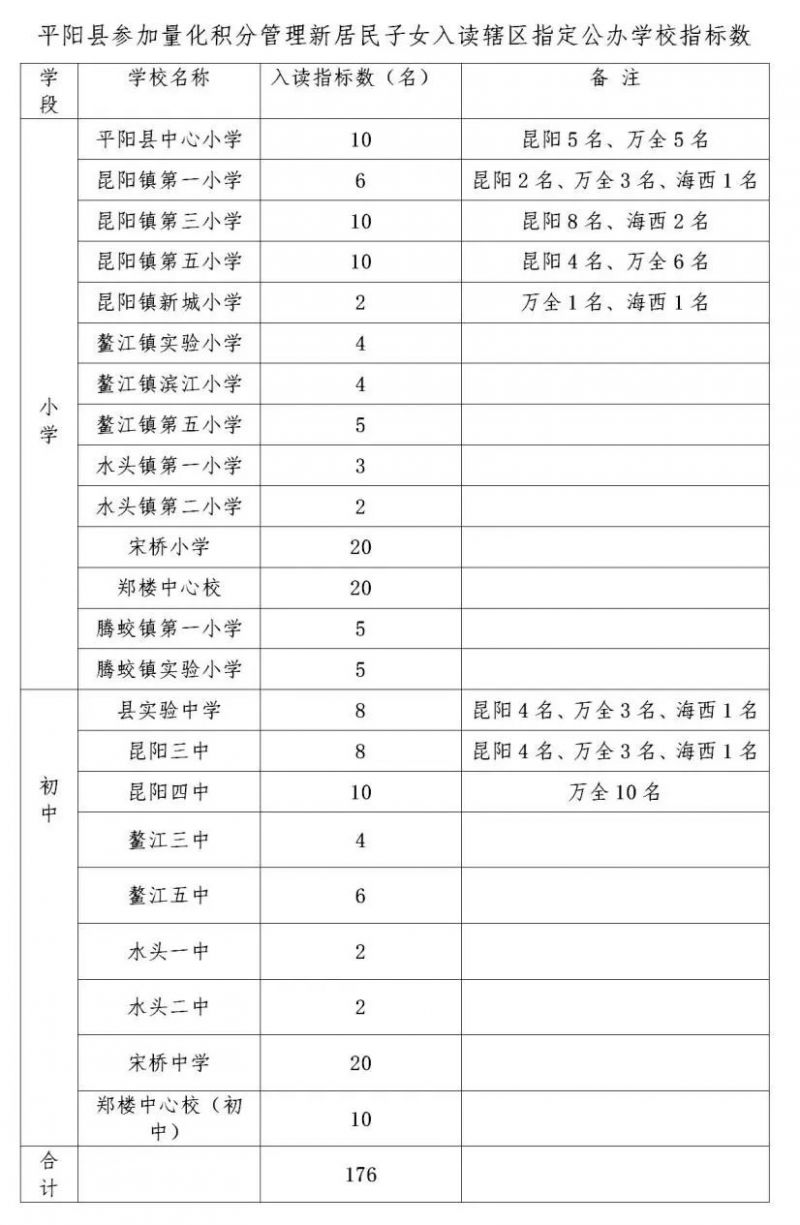 时间、对象、流程 平阳县2023年度新居民子女积分入学申报指南