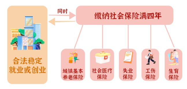 2023广州只有一个险种不满4年能申请积分入户吗