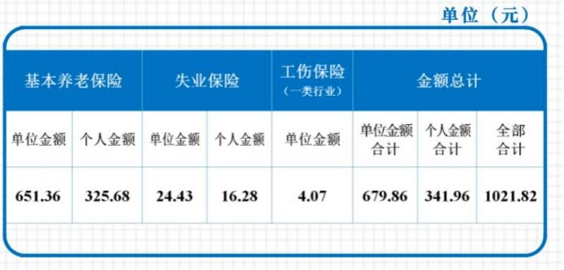 成都社保基数4071个人缴纳多少呢 成都社保基数4071个人缴纳多少