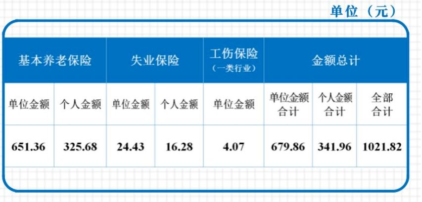 成都社保个人缴费最低标准 成都社保个人部分扣多少