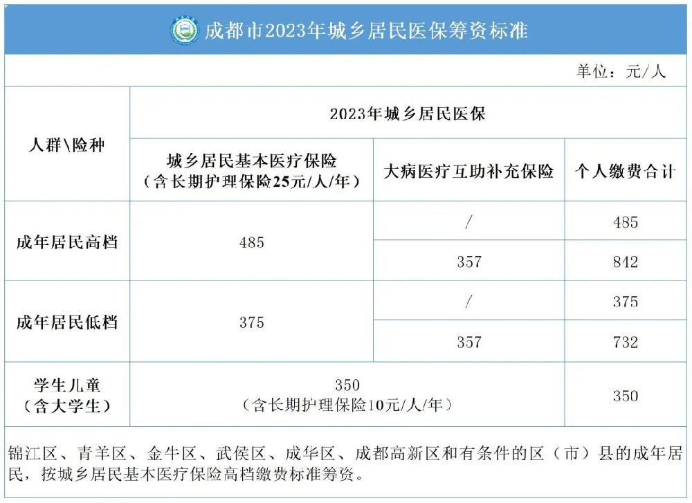 成都社保个人缴费最低标准 成都社保个人部分扣多少