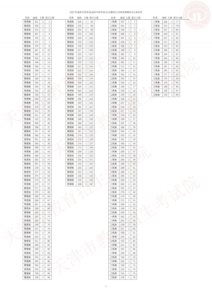 2023年天津市高职分类考试分数档 2021天津高职