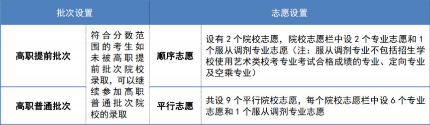 2023年天津市高职分类考试志愿填报常见问题解答