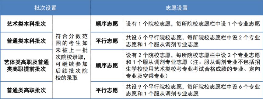 2023年天津市高职分类考试志愿填报常见问题解答