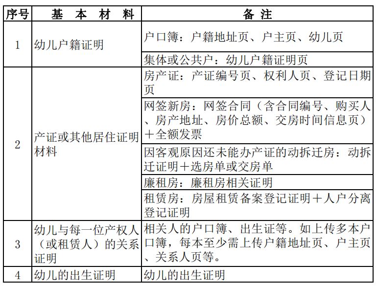 2023奉贤区幼儿园报名材料是什么 2023奉贤区幼儿园报名材料