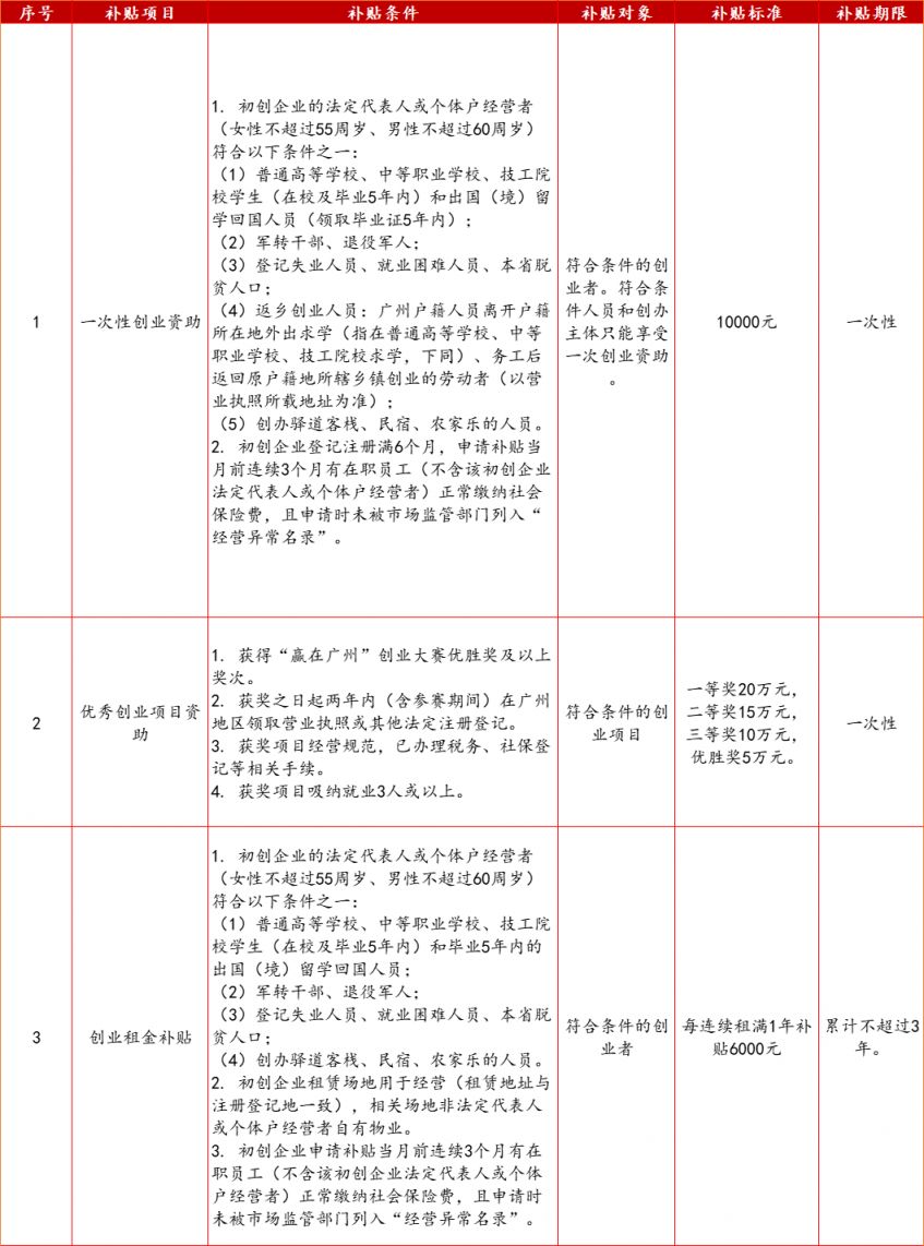 广州市高校毕业生就业创业补贴政策(2021版 广州市高校毕业生就业创业补贴政策