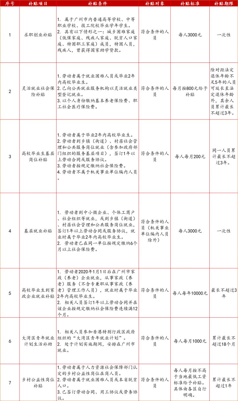 广州市高校毕业生就业创业补贴政策(2021版 广州市高校毕业生就业创业补贴政策