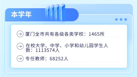 2022-2023学年初厦门市各级各类全日制学校基本情况