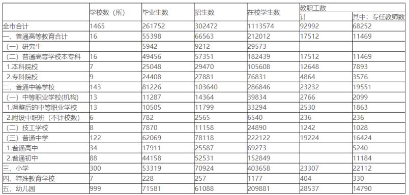 2022-2023学年初厦门市各级各类全日制学校基本情况